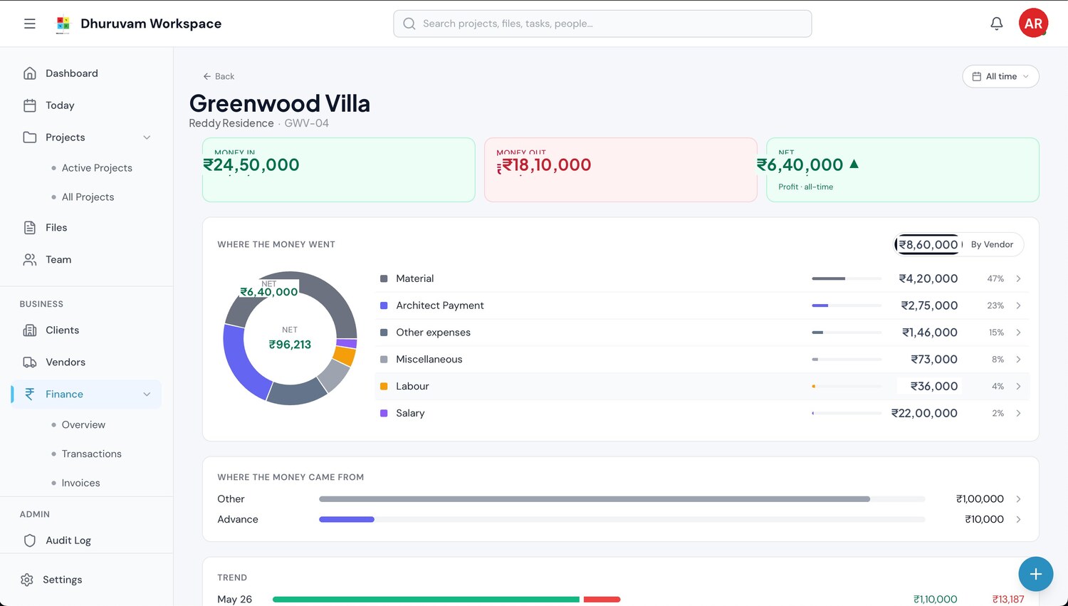 Dhuruvam Workspace project finance view with money in, money out and cost breakdown